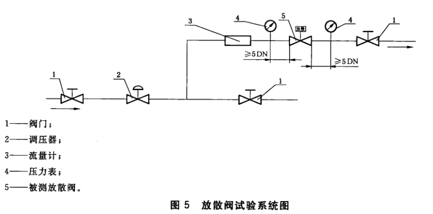 城鎮(zhèn)燃?xì)馇袛嚅y和放散閥密封性檢測方法