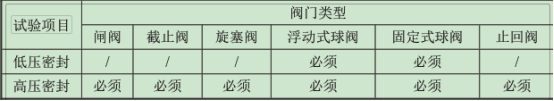 管道用低溫閥的殼體試驗和密封試驗