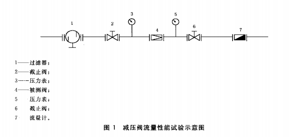 減壓閥流量性能試驗