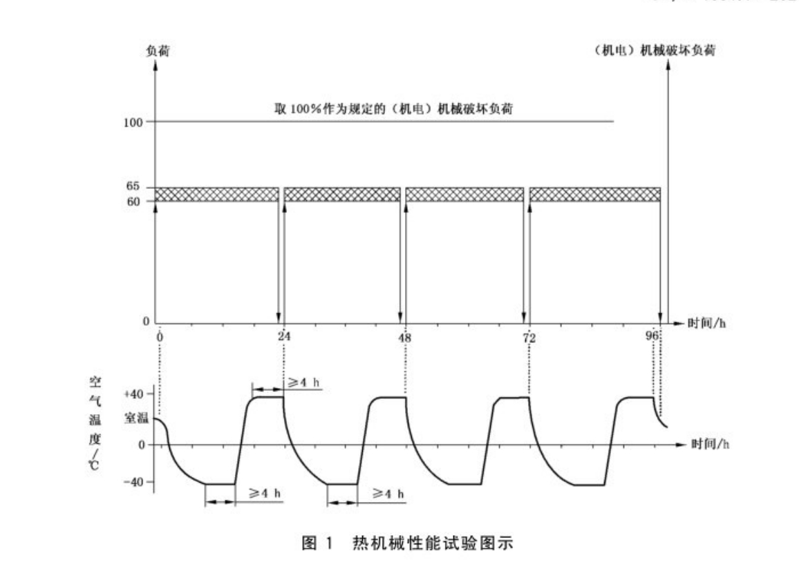 絕緣子熱機(jī)械性能試驗(yàn)方法