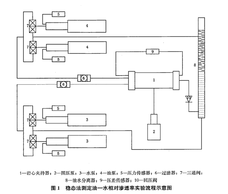 穩(wěn)態(tài)法油——水相對(duì)滲透率測定方法-